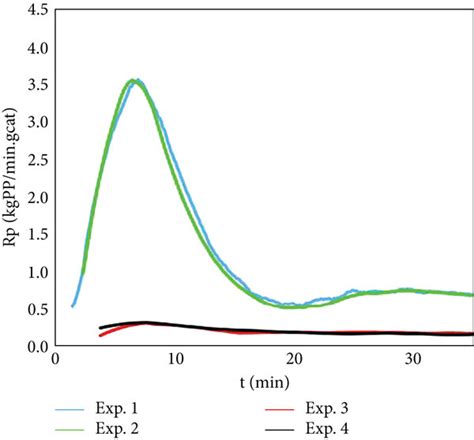 Image result for Polymerization of Propylene