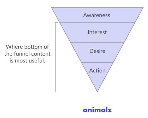 Content marketing for sales: 6 ideas to address the bottom of the funnel