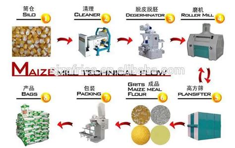 Image result for Maize Processing