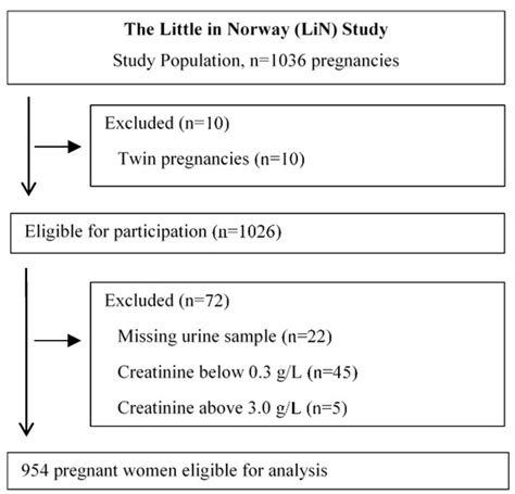 Iodine Deficiency in a Study Population of Norwegian Pregnant Women ...