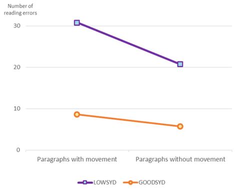 The Effect of Syntactic Impairment on Errors in Reading Aloud: Text ...