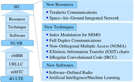 Cellular Network Evolution 6G 的图像结果