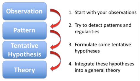 Image result for Inductive vs Deductive Reasoning Science MCQ