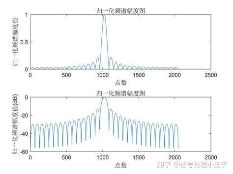 Sinc函数 的图像结果