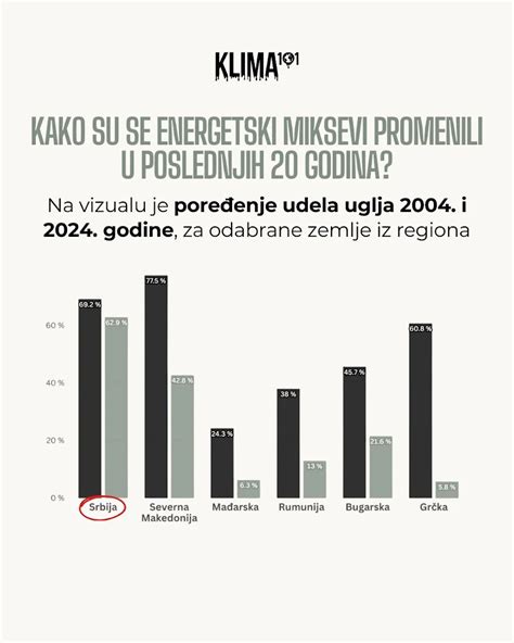 Srbija u svetskom vrhu po udelu uglja u proizvodnji struje - BetaRS