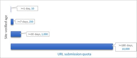 Image result for How to Use Bing URL Submission API