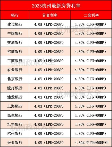 LPR又降！杭州房贷利率有影响吗？现在最低能做到多少？ - 知乎