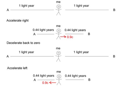 Image result for Length Contraction Examples