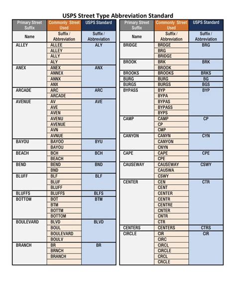 USPS Street Types and Abbreviation : r/interestingasfuck