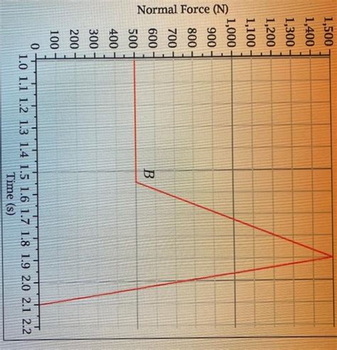 Image result for Normal Force Graph
