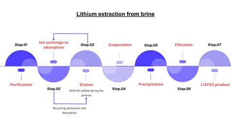 Rezultat imagine pentru Lithium Extraction Process