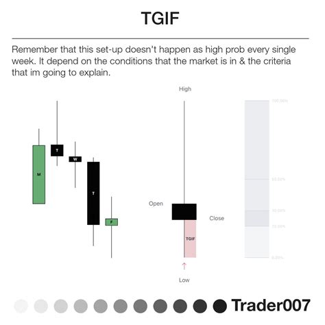 TGIF Set-Up ⚜️ • ICT Trading Model - Step by Step Guide All Credits to ...