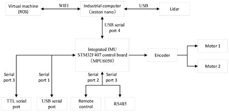DynaFusion-SLAM: Multi-Sensor Fusion and Dynamic Optimization of ...