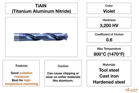 How to choose the best end mill coating: AlTiN, TiAlN coating and more