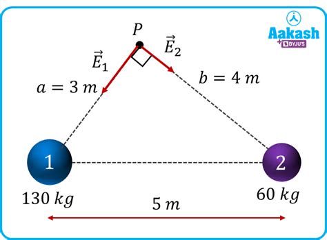 Gravitational Field: Principle of superposition, gravitational field ...