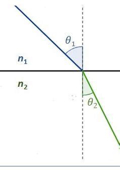 Write Snell's law with the help of diagram and explaining the meaning ...