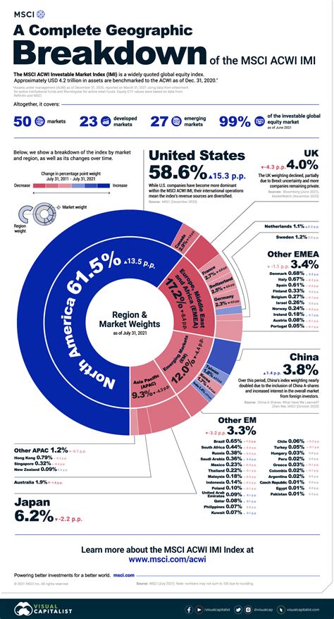 A Complete Geographic Breakdown of the MSCI ACWI IMI