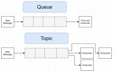 JMS Tutorial in Java 的图像结果