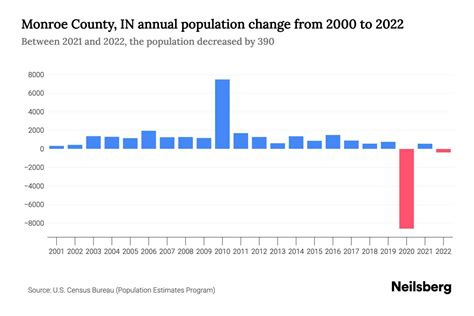 Monroe County, IN Population by Year - 2023 Statistics, Facts & Trends ...