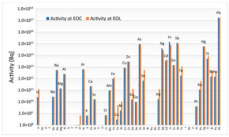 Assessment of Volatile Radionuclide Release in the ALFRED Lead-Cooled ...