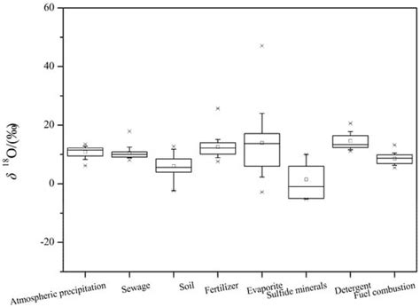 Research Advances in Identifying Sulfate Contamination Sources of Water ...