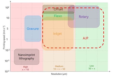 Image result for Printer Speed Resolution Comparison