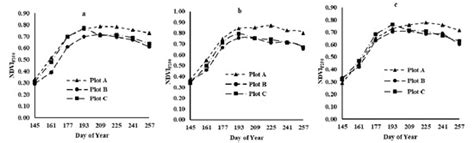 Assessment of FSDAF Accuracy on Cotton Yield Estimation Using Different ...