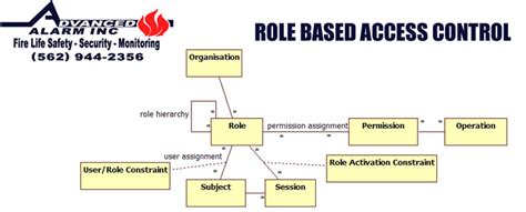 Image result for Access Control Types