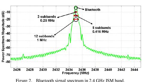 Image result for Bluetooth Spectrogram