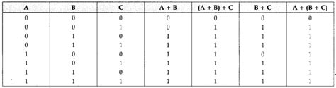 Image result for Boolean Algebra Class 12 Computer Science