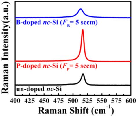 The Change of Electronic Transport Behaviors by P and B Doping in Nano ...