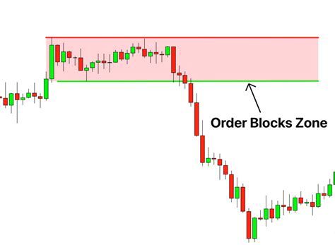 Image result for Forex Order Block Trading Tips