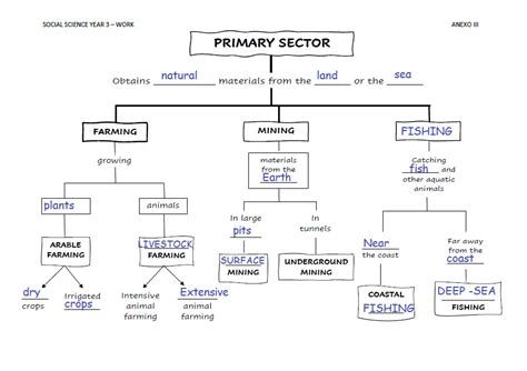 Image result for Primary Sector