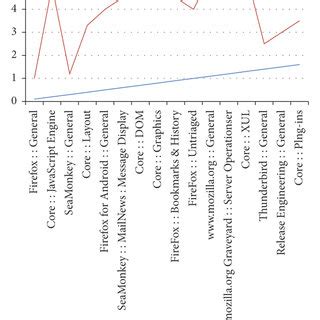 Image result for Defect Fixing Graphs