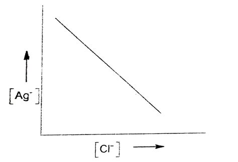 In a saturated solution of AgCl, NaCl is added gradually the ...