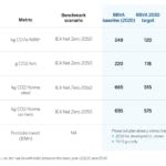 BBVA announces decarbonization targets for new economic sectors by 2030
