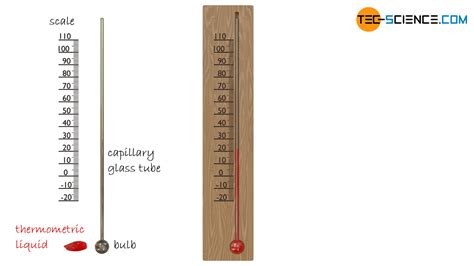 Image result for Temperature Scale Experiment