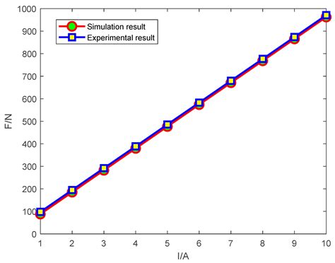 Electromagnetic Design and Analysis of Permanent Magnet Linear ...