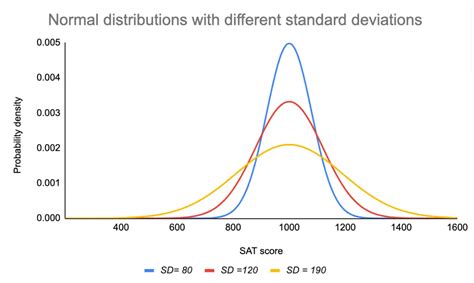 Image result for Normal Distribution Quiz