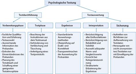 Teststandards – Dorsch - Lexikon der Psychologie