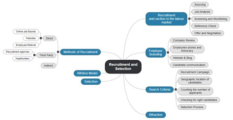 Image result for Recruitment Process Mind Map