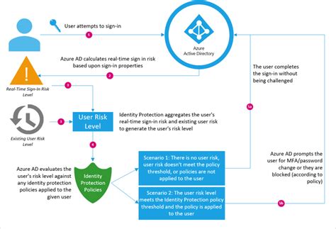 Image result for Azure Identity Protection