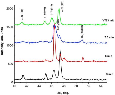 Effect of Surface Modification of a Titanium Alloy by Copper Ions on ...