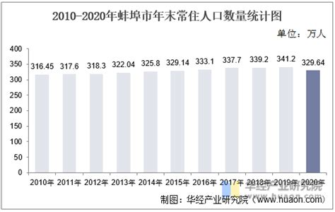 2010-2020年蚌埠市人口数量、人口年龄构成及城乡人口结构统计分析_地区宏观数据频道-华经情报网