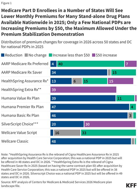 Medicare Part D Premiums Are Decreasing for Many Stand-Alone Drug Plans ...