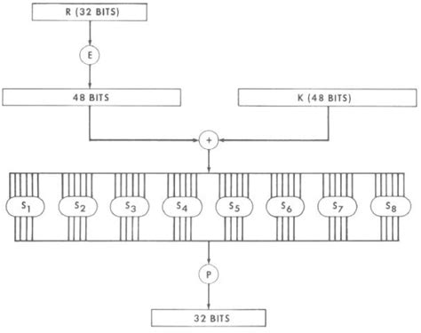 Image result for Data Encryption Standard Image