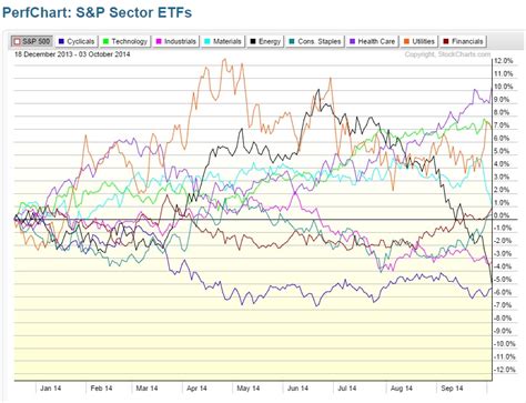 Sector Performance Chart 的图像结果