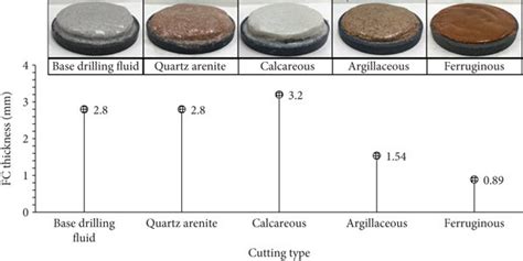 Image result for API 13 Filter Cake Thickness Chart