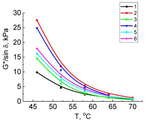 Aging Process Effects on the Characteristics of Vacuum Residue ...