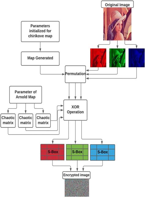 Image result for Encryption Methods Chart